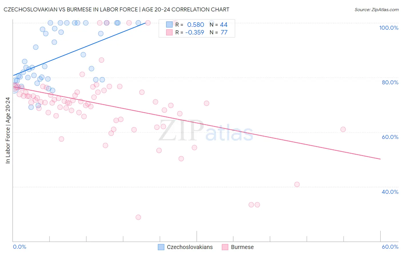 Czechoslovakian vs Burmese In Labor Force | Age 20-24