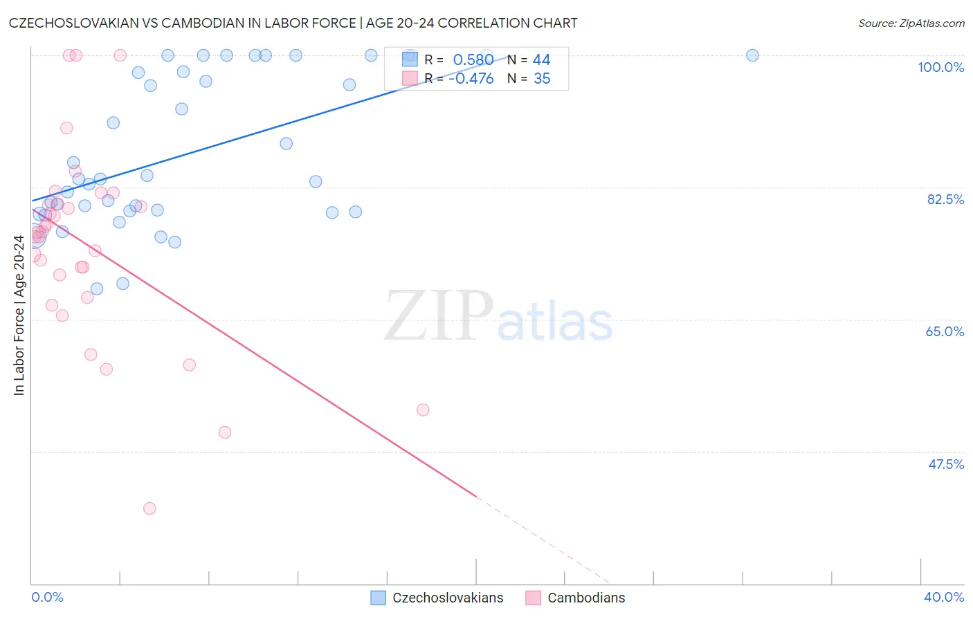 Czechoslovakian vs Cambodian In Labor Force | Age 20-24