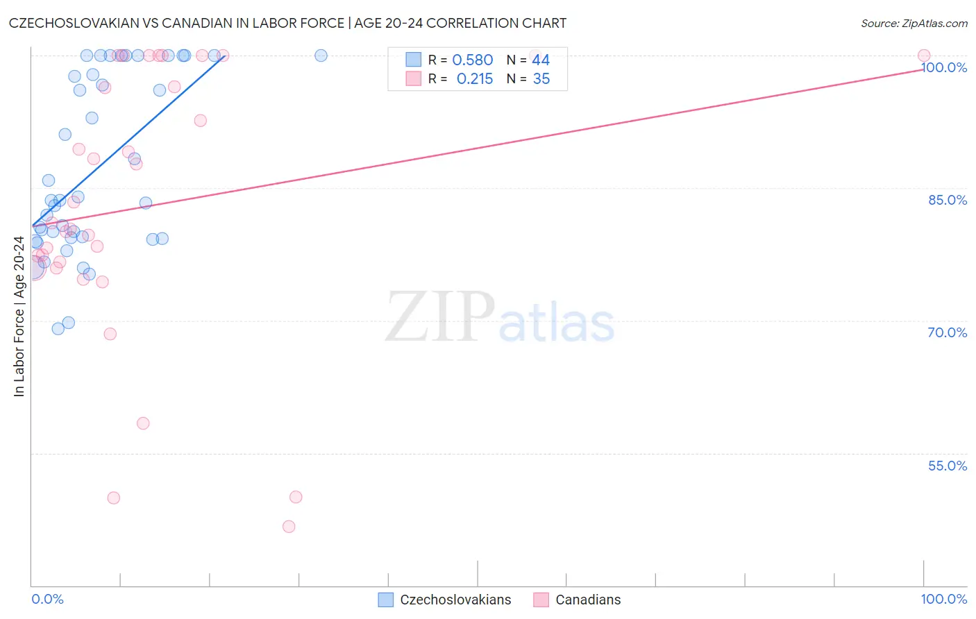 Czechoslovakian vs Canadian In Labor Force | Age 20-24