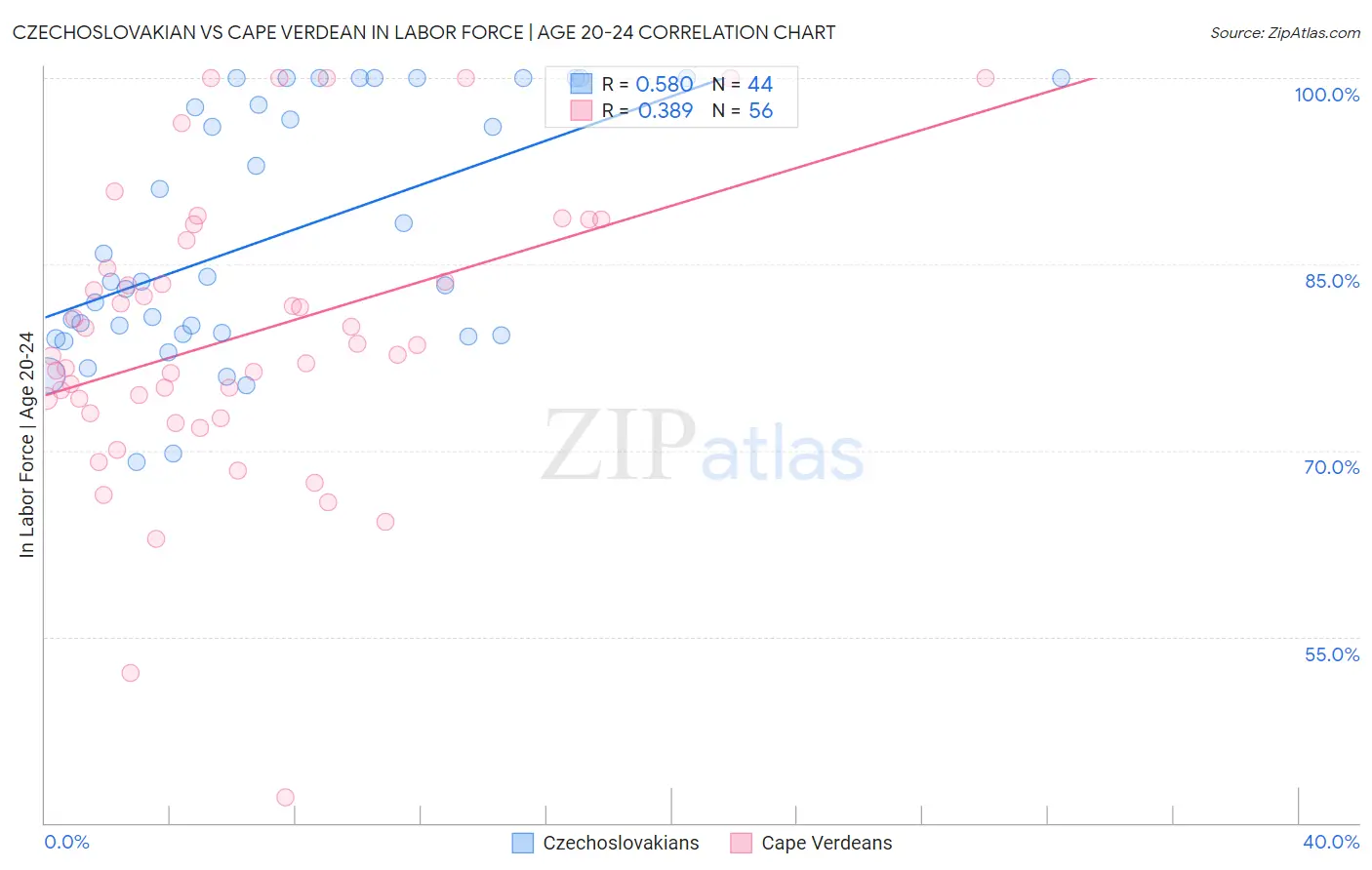 Czechoslovakian vs Cape Verdean In Labor Force | Age 20-24