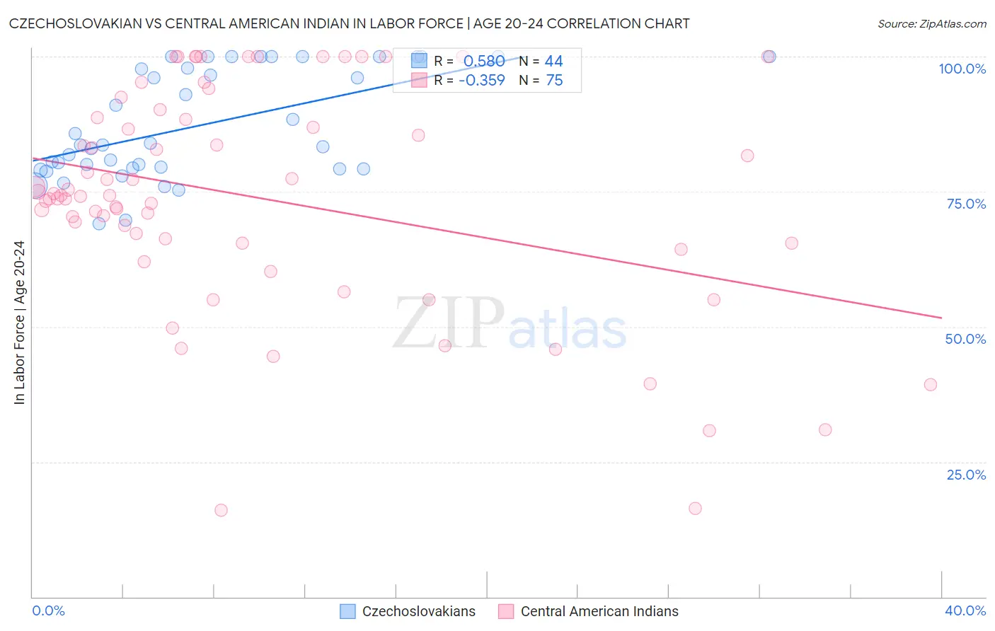 Czechoslovakian vs Central American Indian In Labor Force | Age 20-24