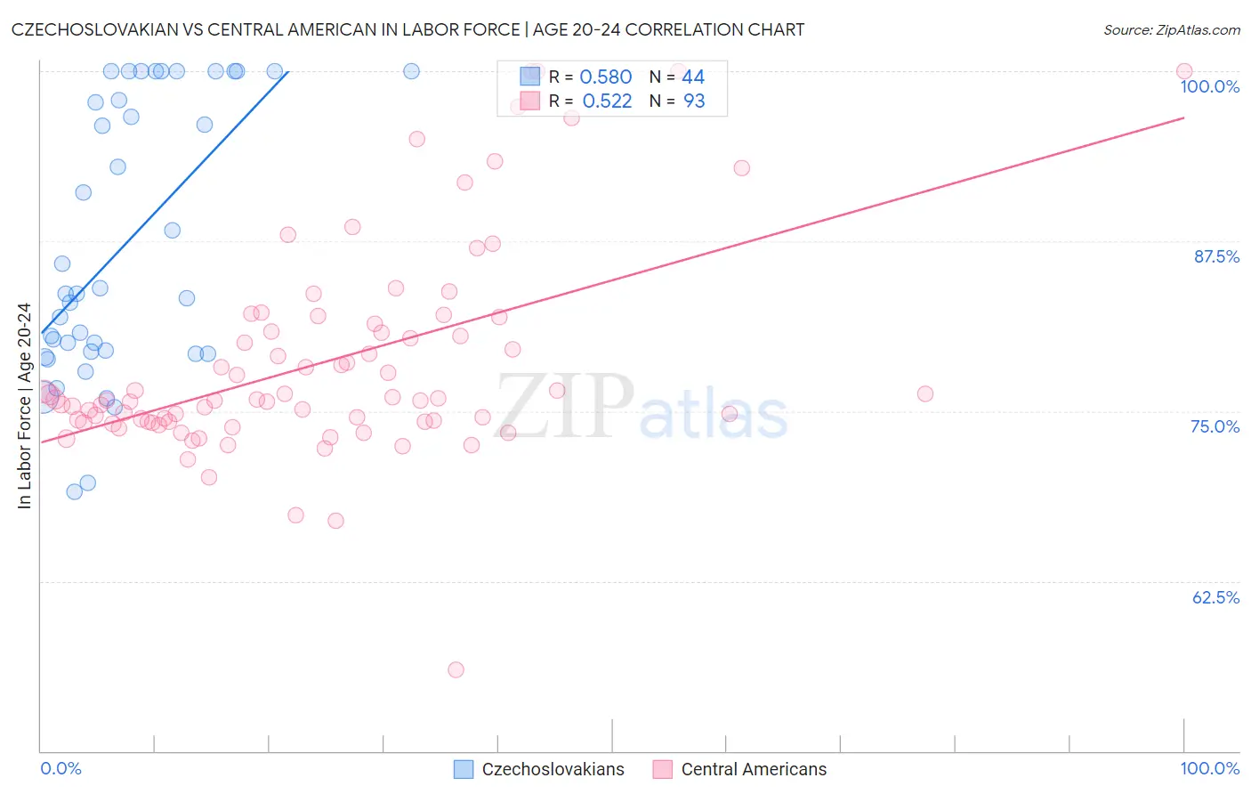 Czechoslovakian vs Central American In Labor Force | Age 20-24