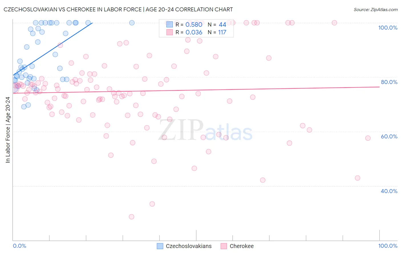Czechoslovakian vs Cherokee In Labor Force | Age 20-24