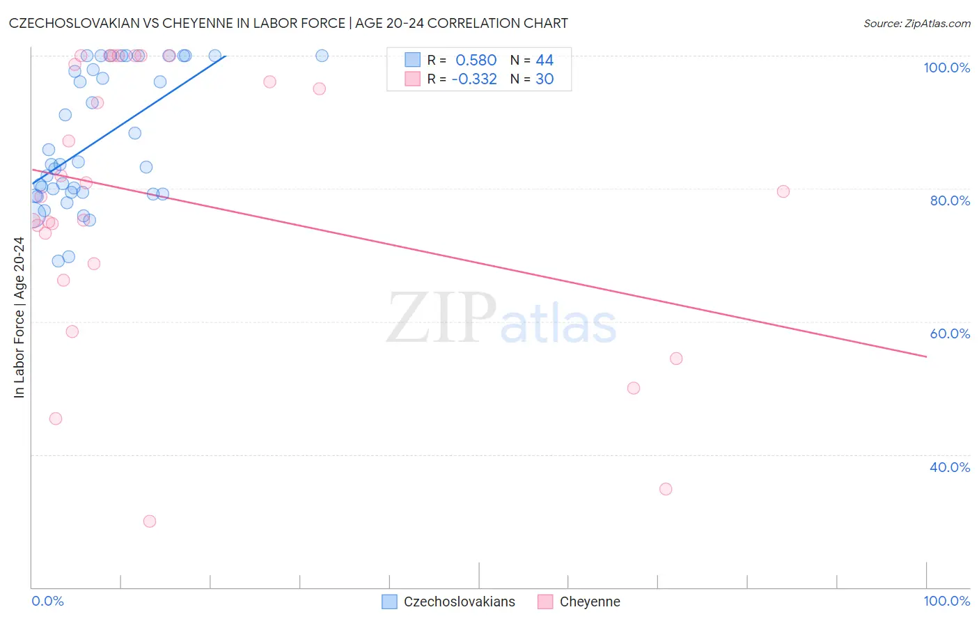 Czechoslovakian vs Cheyenne In Labor Force | Age 20-24