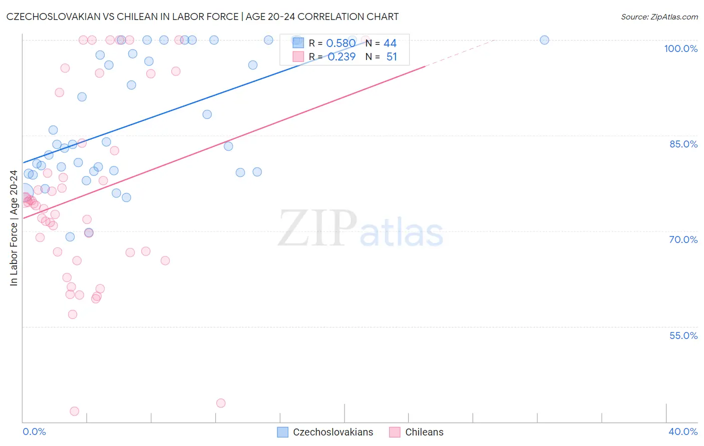 Czechoslovakian vs Chilean In Labor Force | Age 20-24