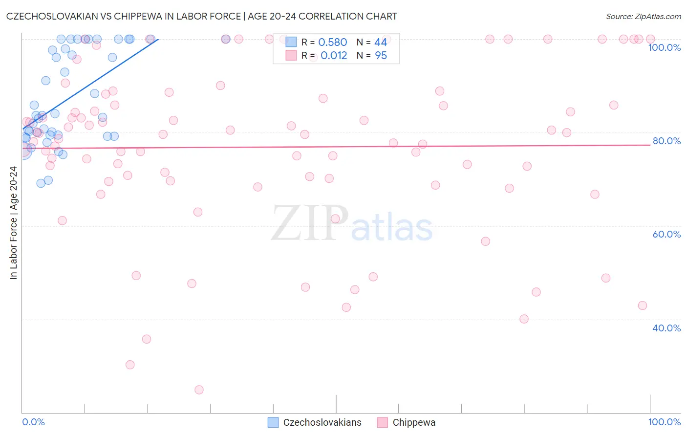 Czechoslovakian vs Chippewa In Labor Force | Age 20-24