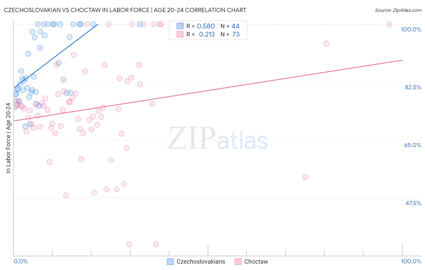 Czechoslovakian vs Choctaw In Labor Force | Age 20-24