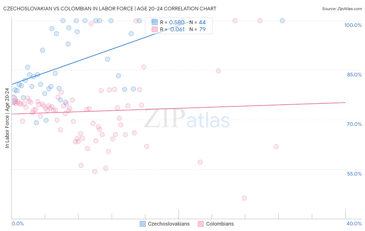 Czechoslovakian vs Colombian In Labor Force | Age 20-24