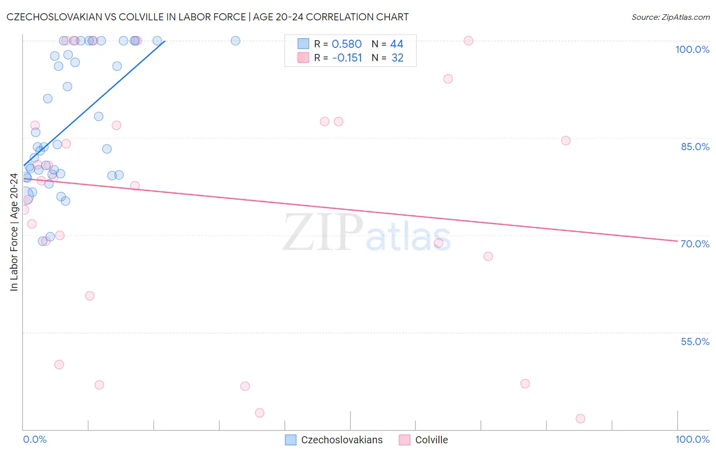 Czechoslovakian vs Colville In Labor Force | Age 20-24