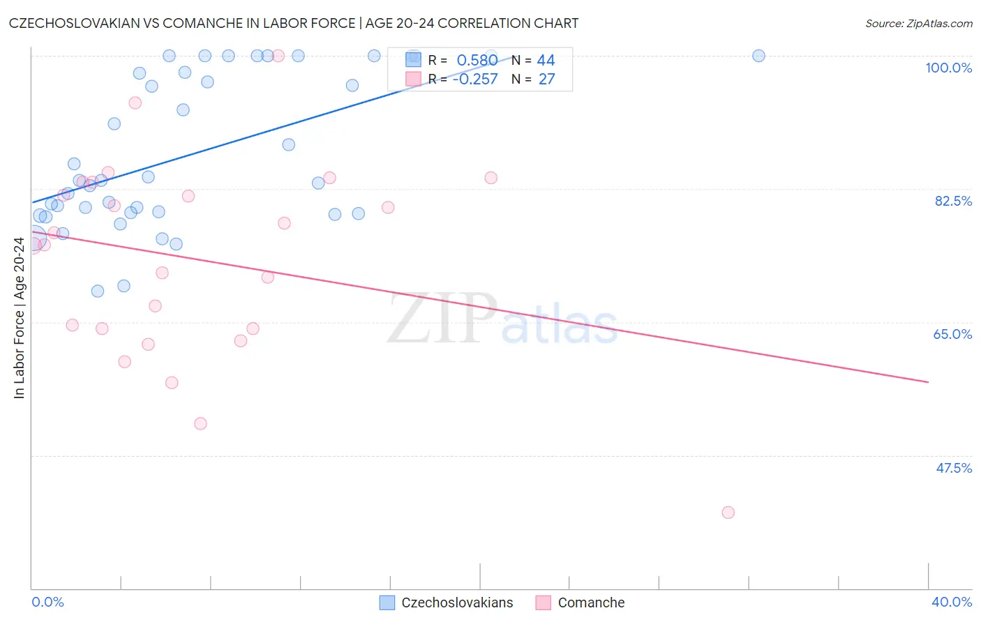 Czechoslovakian vs Comanche In Labor Force | Age 20-24