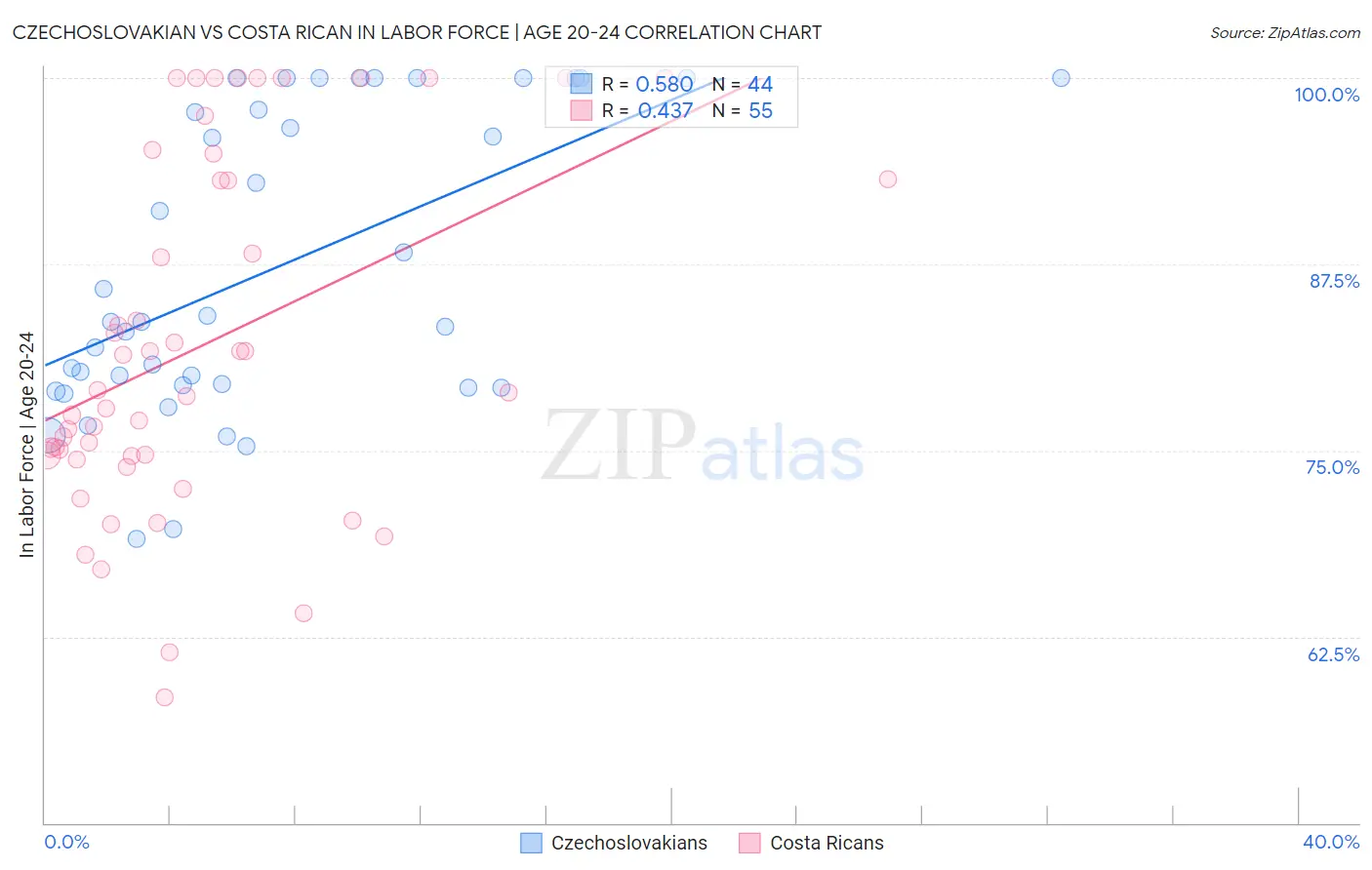 Czechoslovakian vs Costa Rican In Labor Force | Age 20-24