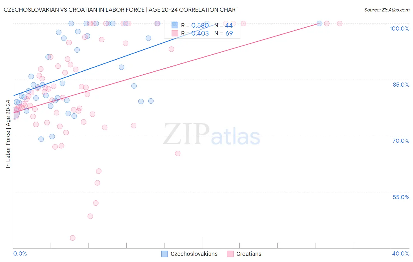 Czechoslovakian vs Croatian In Labor Force | Age 20-24