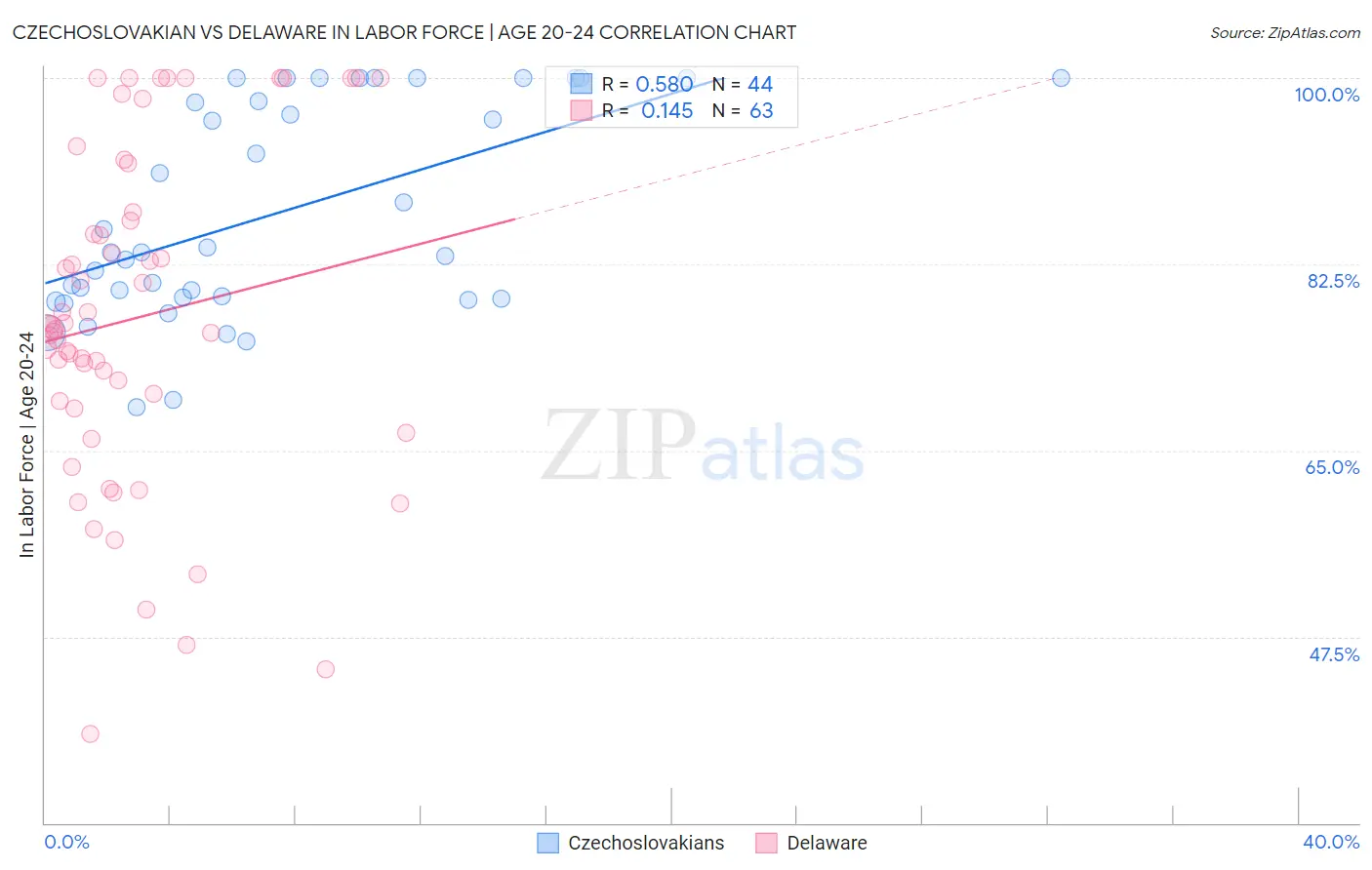 Czechoslovakian vs Delaware In Labor Force | Age 20-24