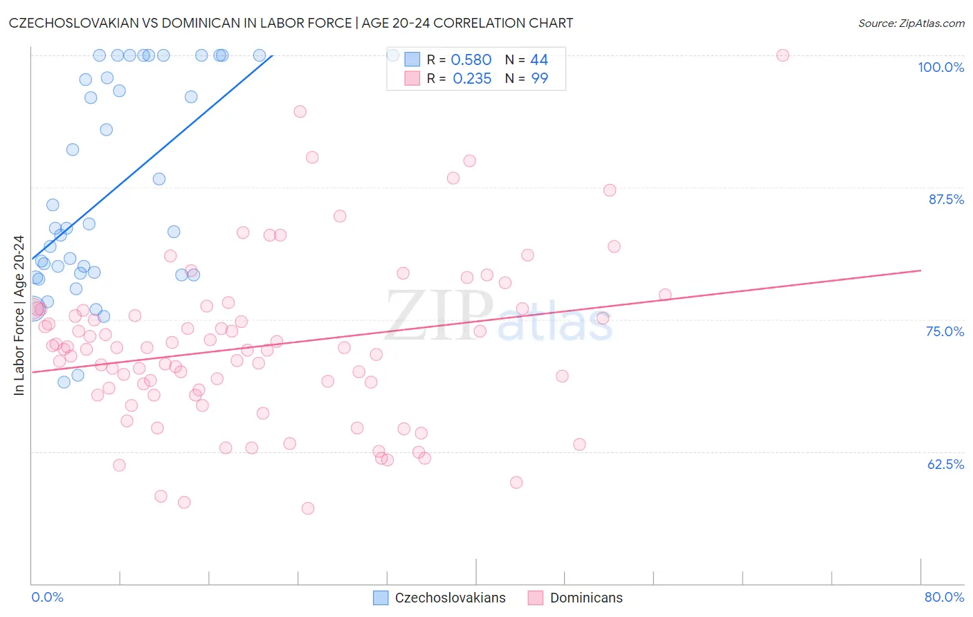 Czechoslovakian vs Dominican In Labor Force | Age 20-24
