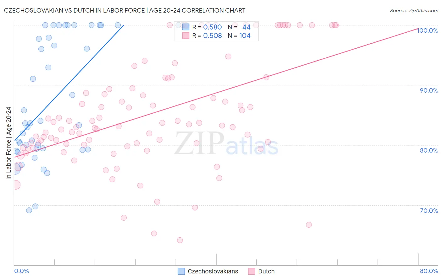 Czechoslovakian vs Dutch In Labor Force | Age 20-24