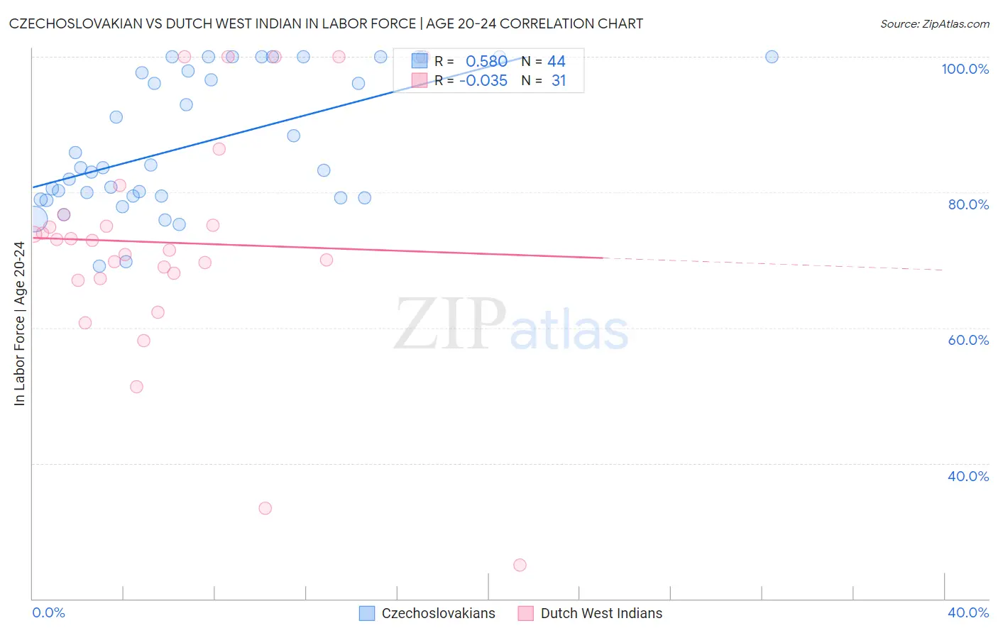 Czechoslovakian vs Dutch West Indian In Labor Force | Age 20-24