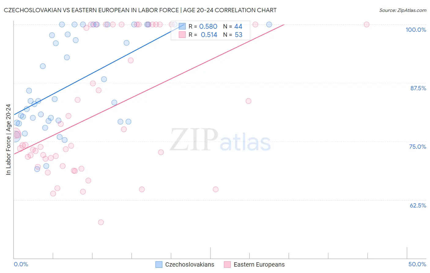 Czechoslovakian vs Eastern European In Labor Force | Age 20-24