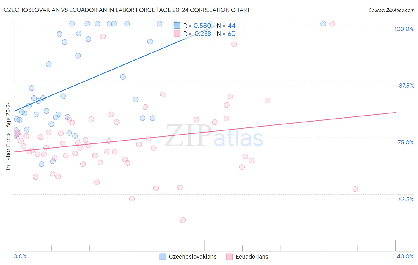 Czechoslovakian vs Ecuadorian In Labor Force | Age 20-24