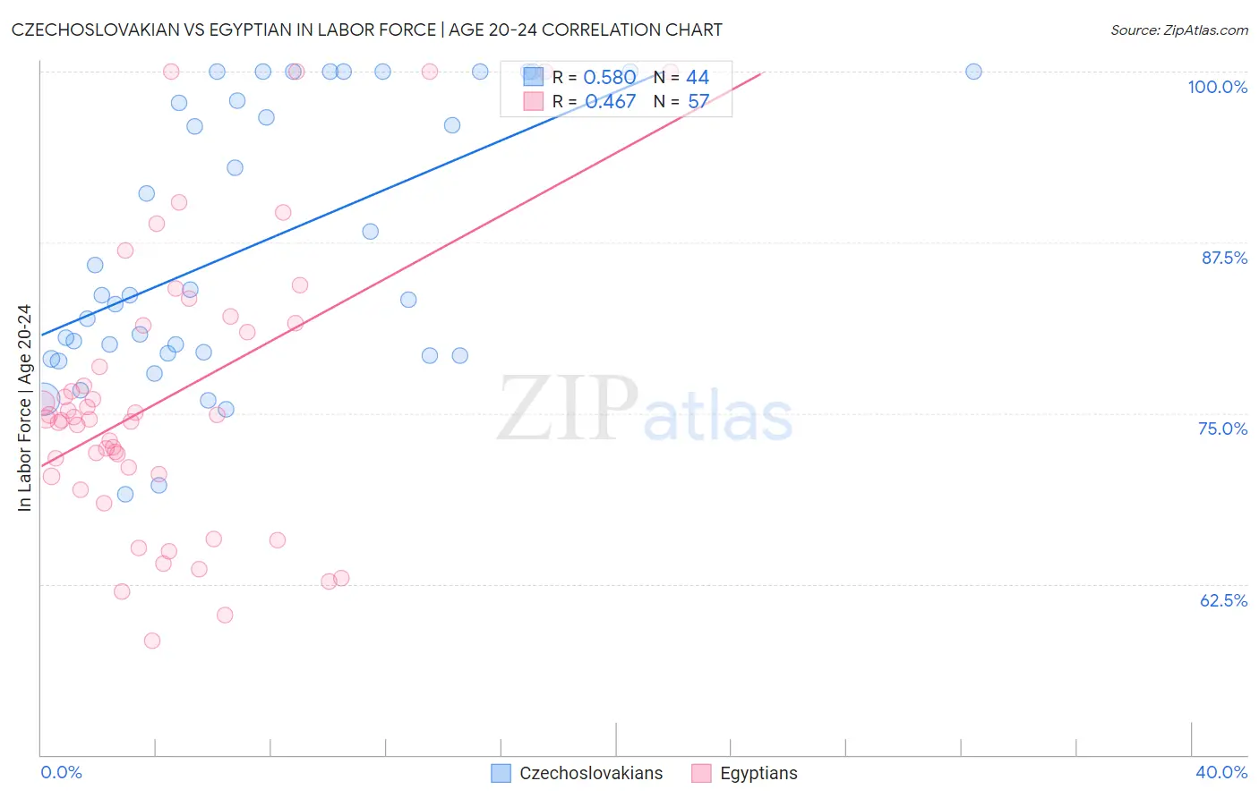 Czechoslovakian vs Egyptian In Labor Force | Age 20-24