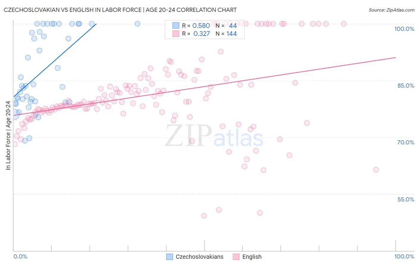 Czechoslovakian vs English In Labor Force | Age 20-24