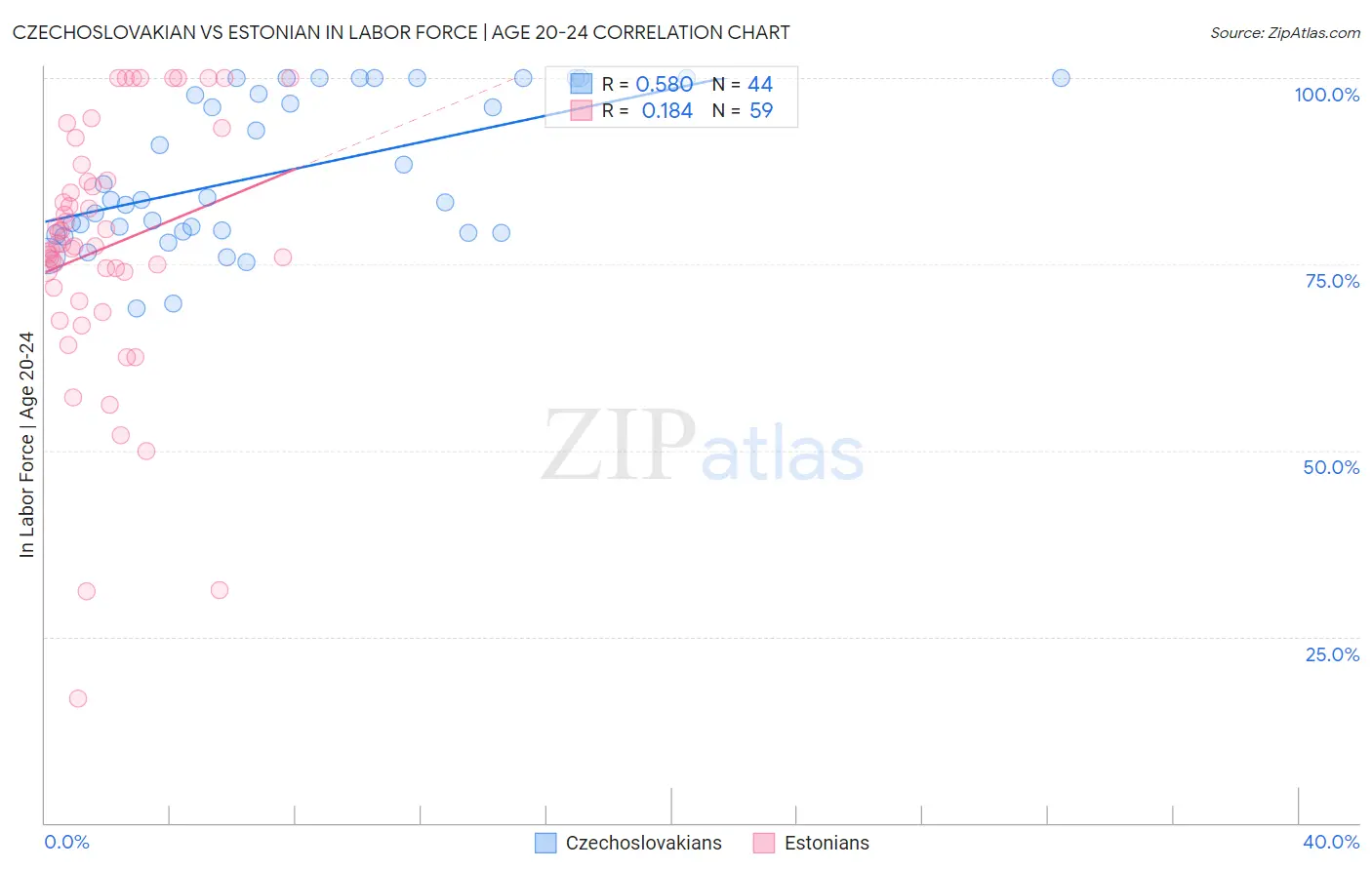 Czechoslovakian vs Estonian In Labor Force | Age 20-24