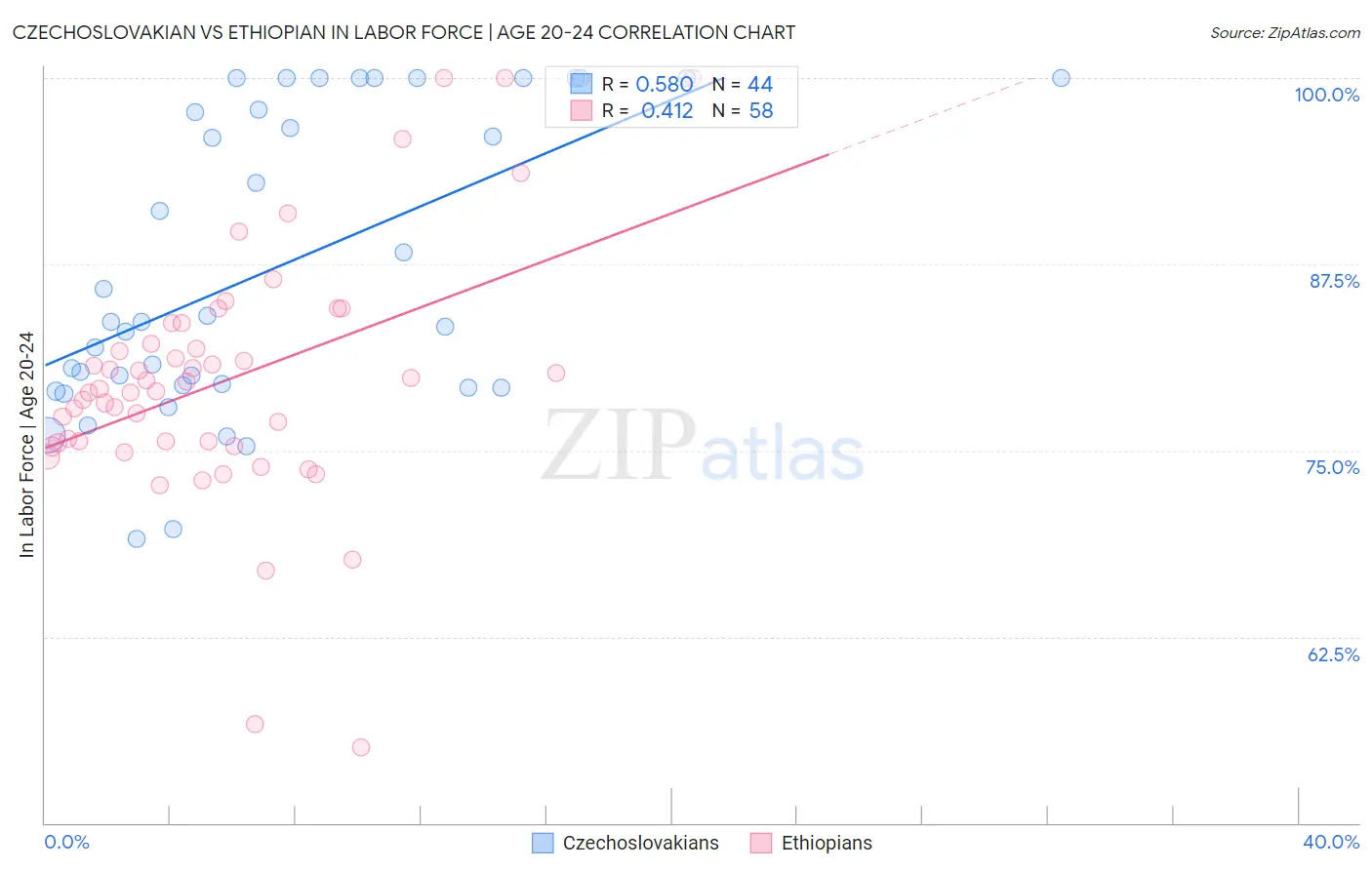 Czechoslovakian vs Ethiopian In Labor Force | Age 20-24