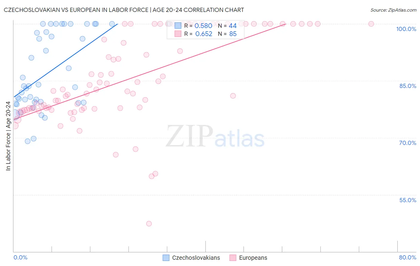 Czechoslovakian vs European In Labor Force | Age 20-24