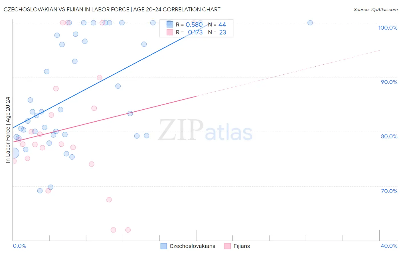 Czechoslovakian vs Fijian In Labor Force | Age 20-24