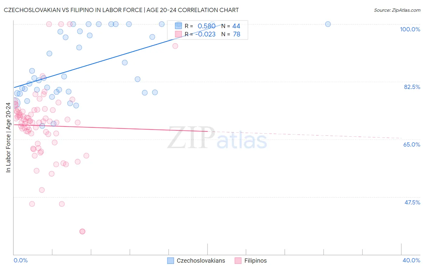 Czechoslovakian vs Filipino In Labor Force | Age 20-24