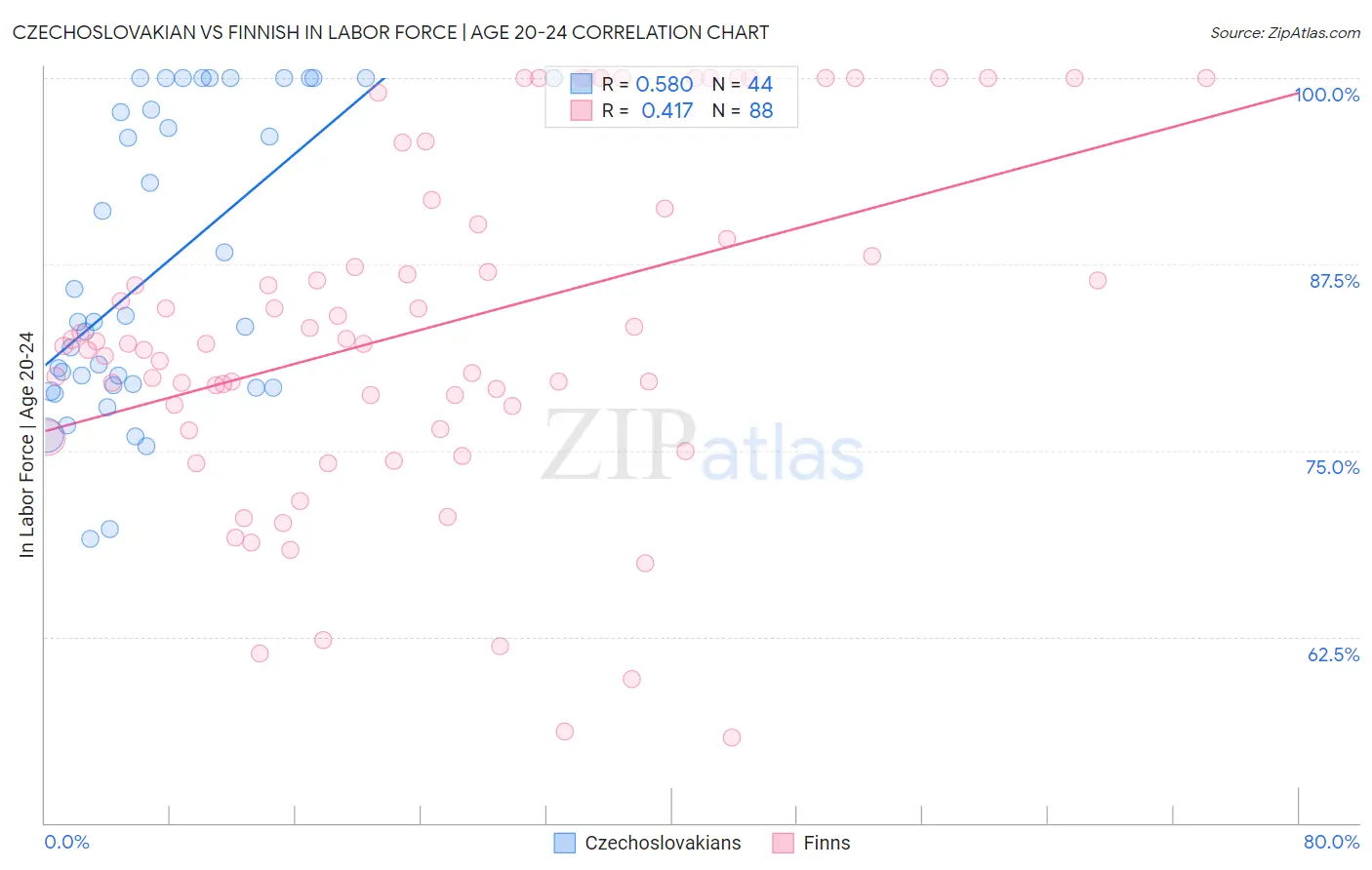 Czechoslovakian vs Finnish In Labor Force | Age 20-24