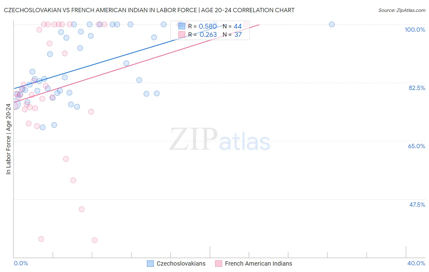 Czechoslovakian vs French American Indian In Labor Force | Age 20-24