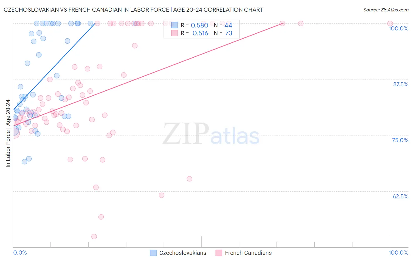 Czechoslovakian vs French Canadian In Labor Force | Age 20-24
