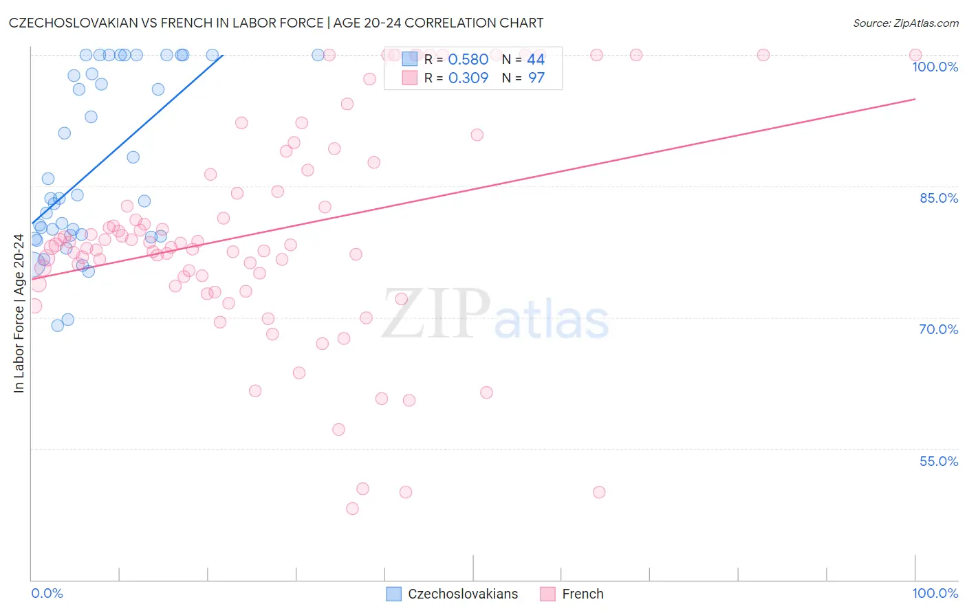 Czechoslovakian vs French In Labor Force | Age 20-24