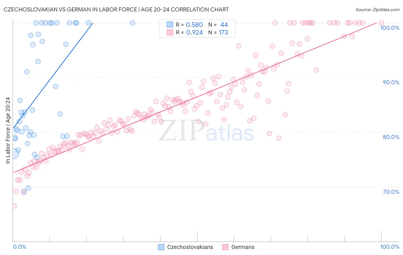 Czechoslovakian vs German In Labor Force | Age 20-24