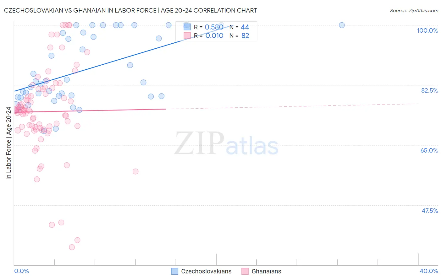 Czechoslovakian vs Ghanaian In Labor Force | Age 20-24