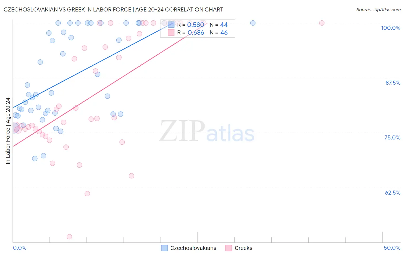 Czechoslovakian vs Greek In Labor Force | Age 20-24