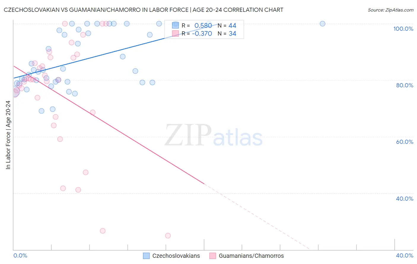 Czechoslovakian vs Guamanian/Chamorro In Labor Force | Age 20-24