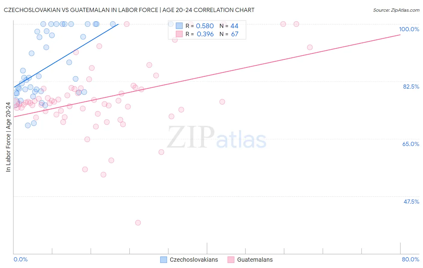 Czechoslovakian vs Guatemalan In Labor Force | Age 20-24