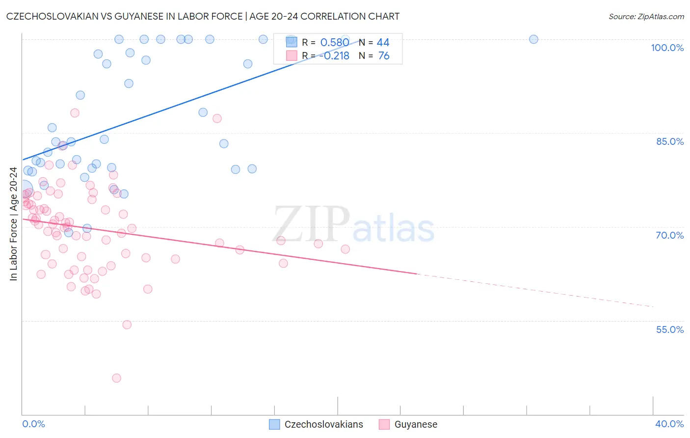 Czechoslovakian vs Guyanese In Labor Force | Age 20-24