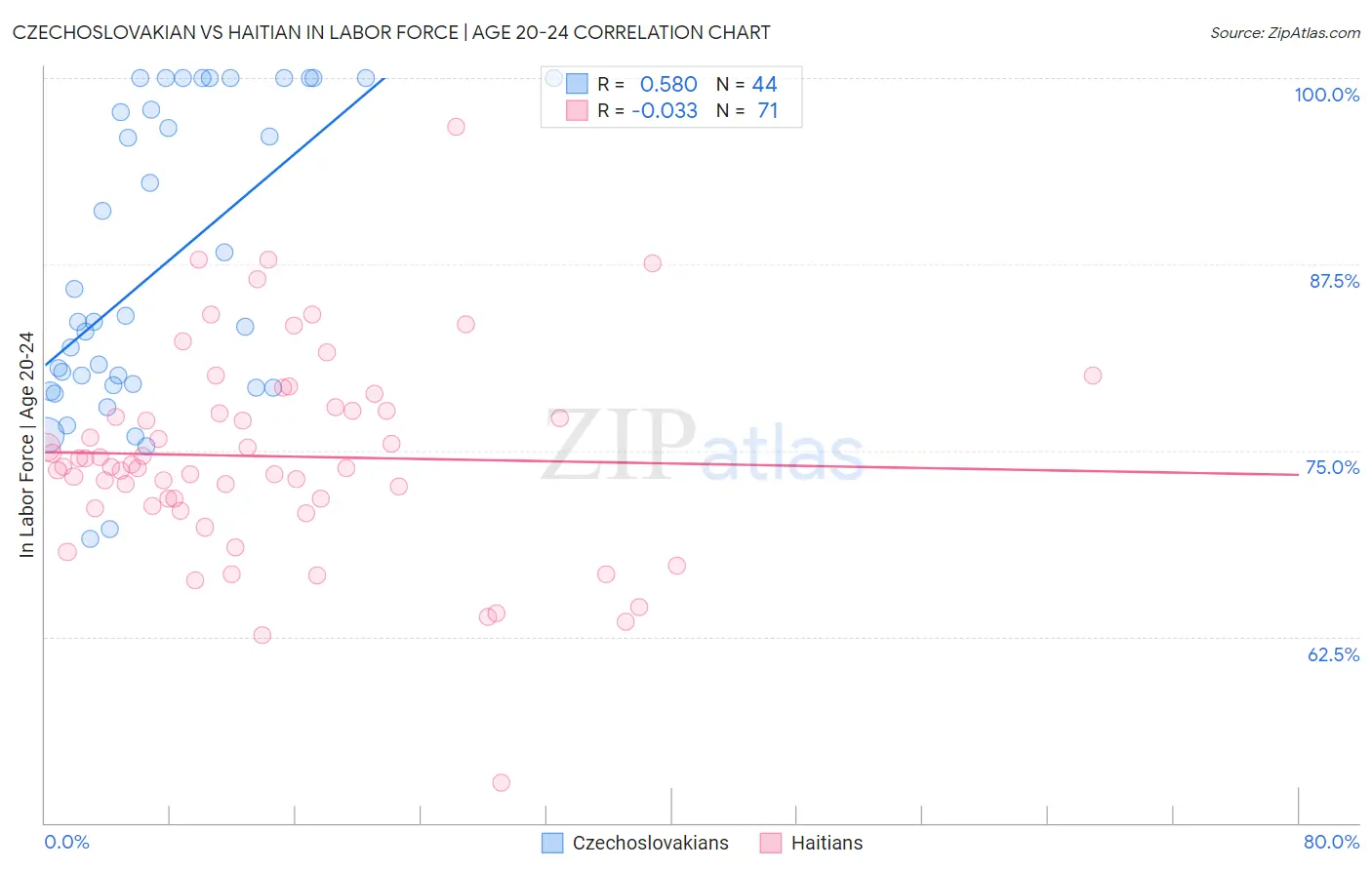 Czechoslovakian vs Haitian In Labor Force | Age 20-24