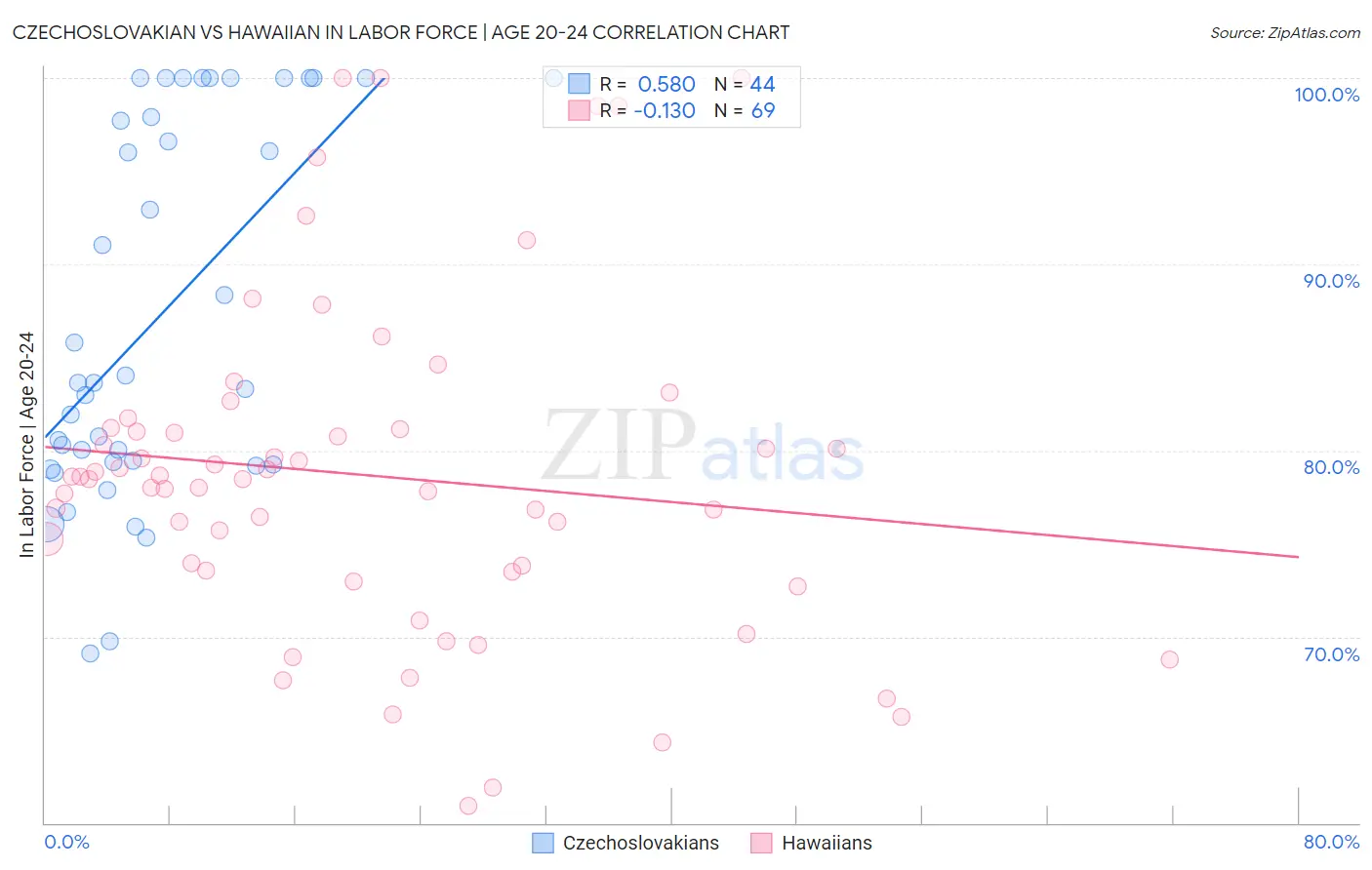 Czechoslovakian vs Hawaiian In Labor Force | Age 20-24