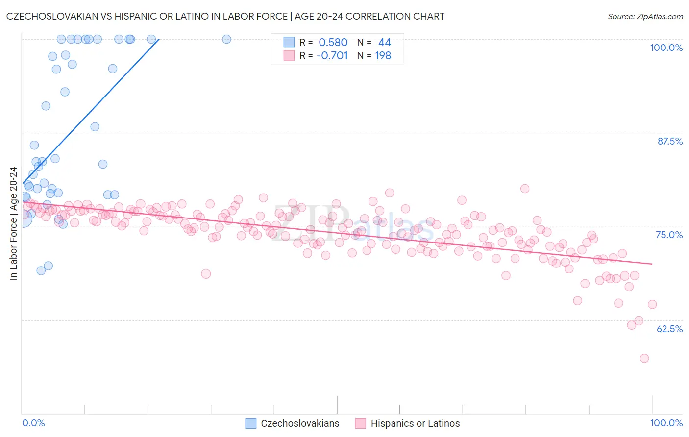 Czechoslovakian vs Hispanic or Latino In Labor Force | Age 20-24