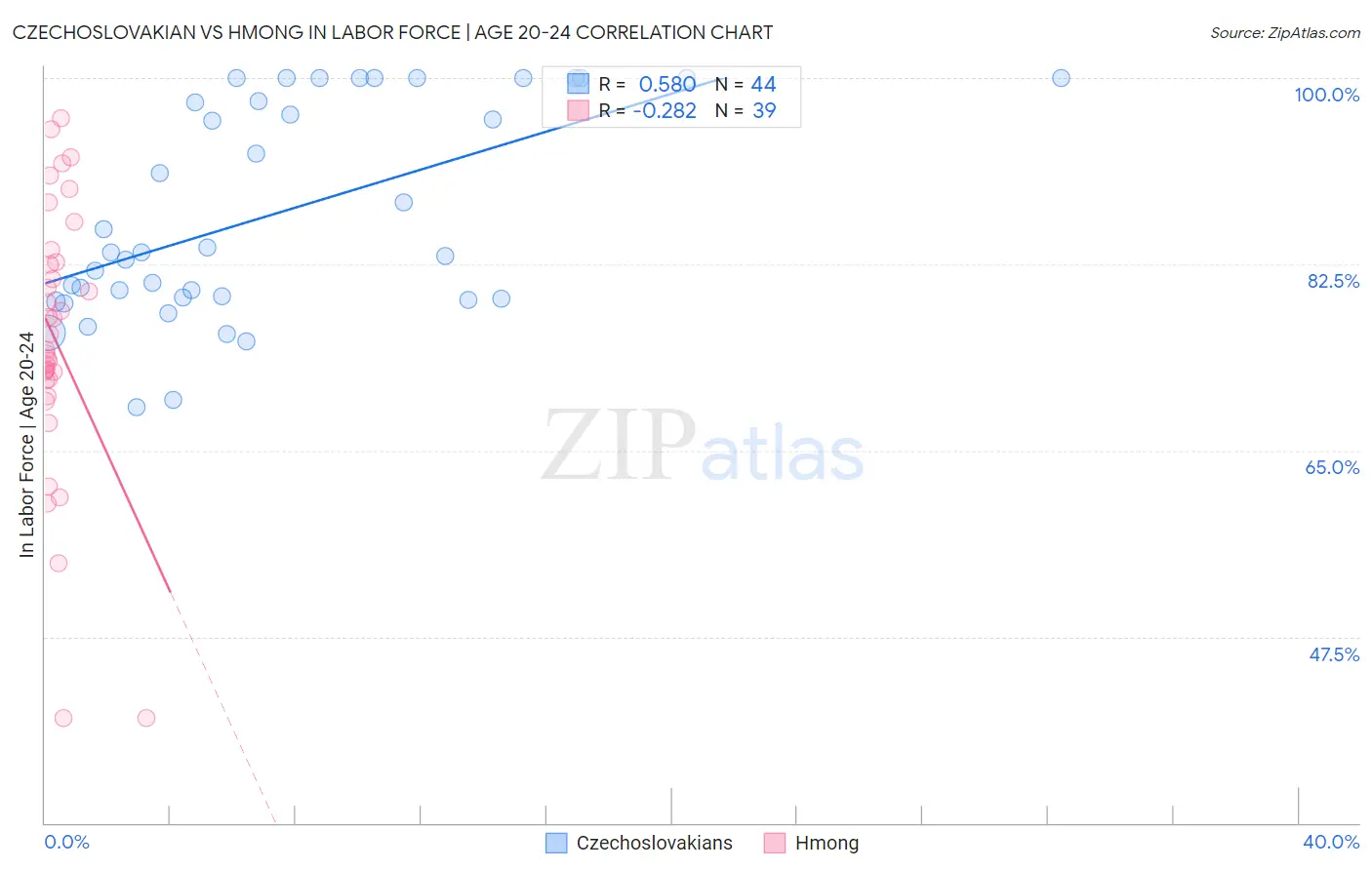 Czechoslovakian vs Hmong In Labor Force | Age 20-24