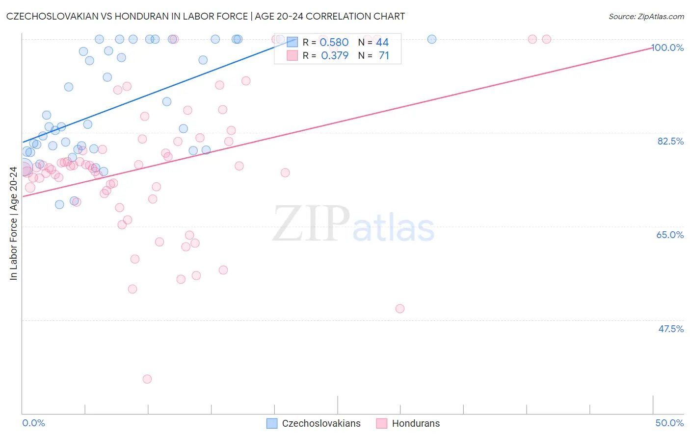 Czechoslovakian vs Honduran In Labor Force | Age 20-24