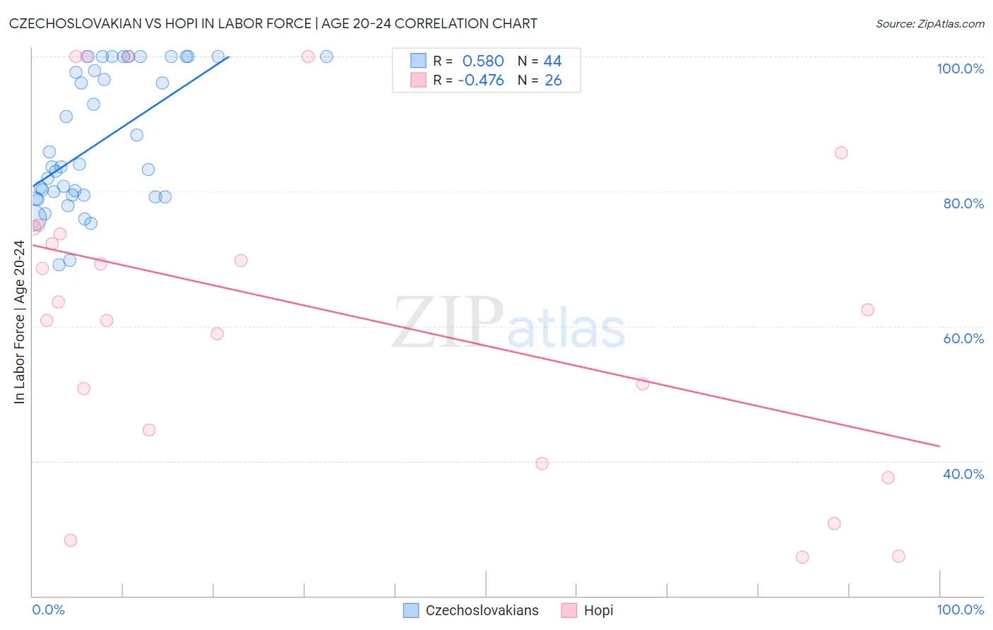 Czechoslovakian vs Hopi In Labor Force | Age 20-24