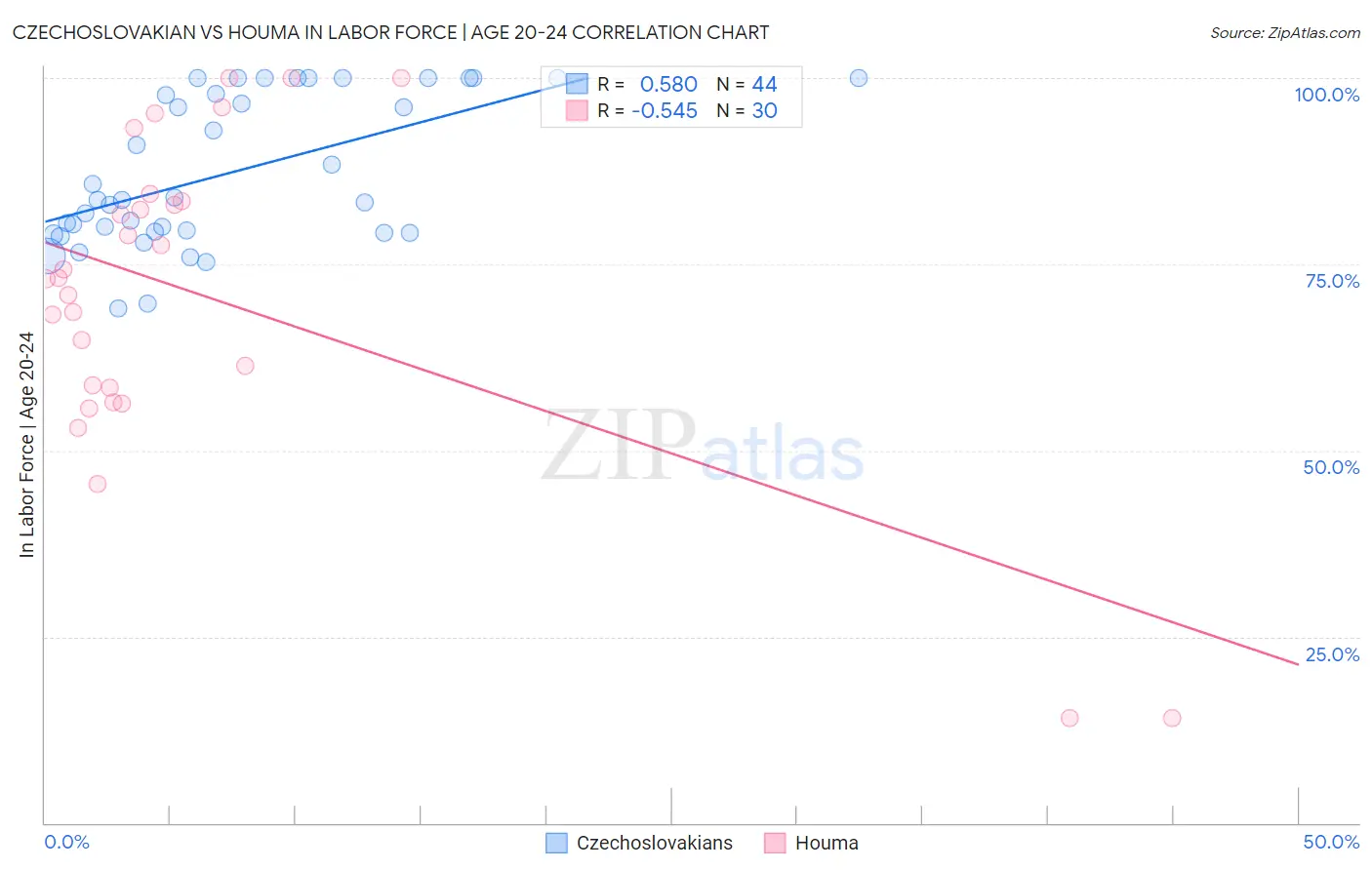 Czechoslovakian vs Houma In Labor Force | Age 20-24