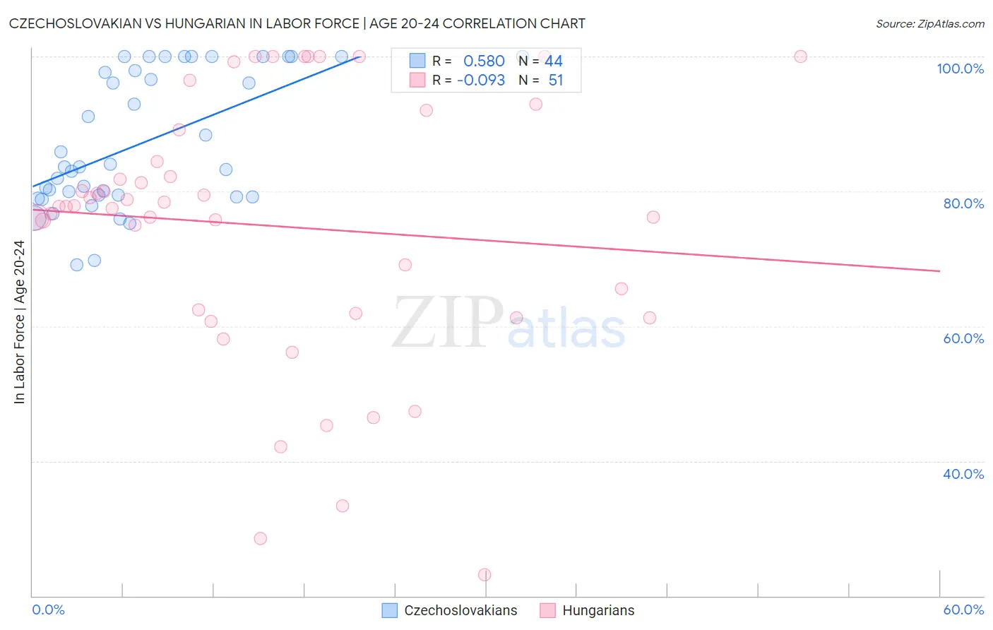 Czechoslovakian vs Hungarian In Labor Force | Age 20-24