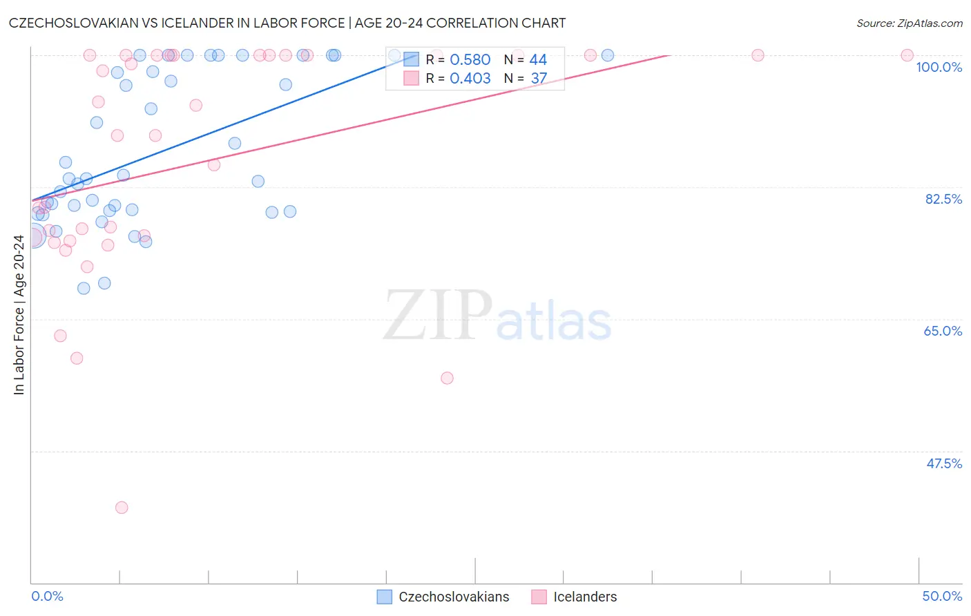 Czechoslovakian vs Icelander In Labor Force | Age 20-24