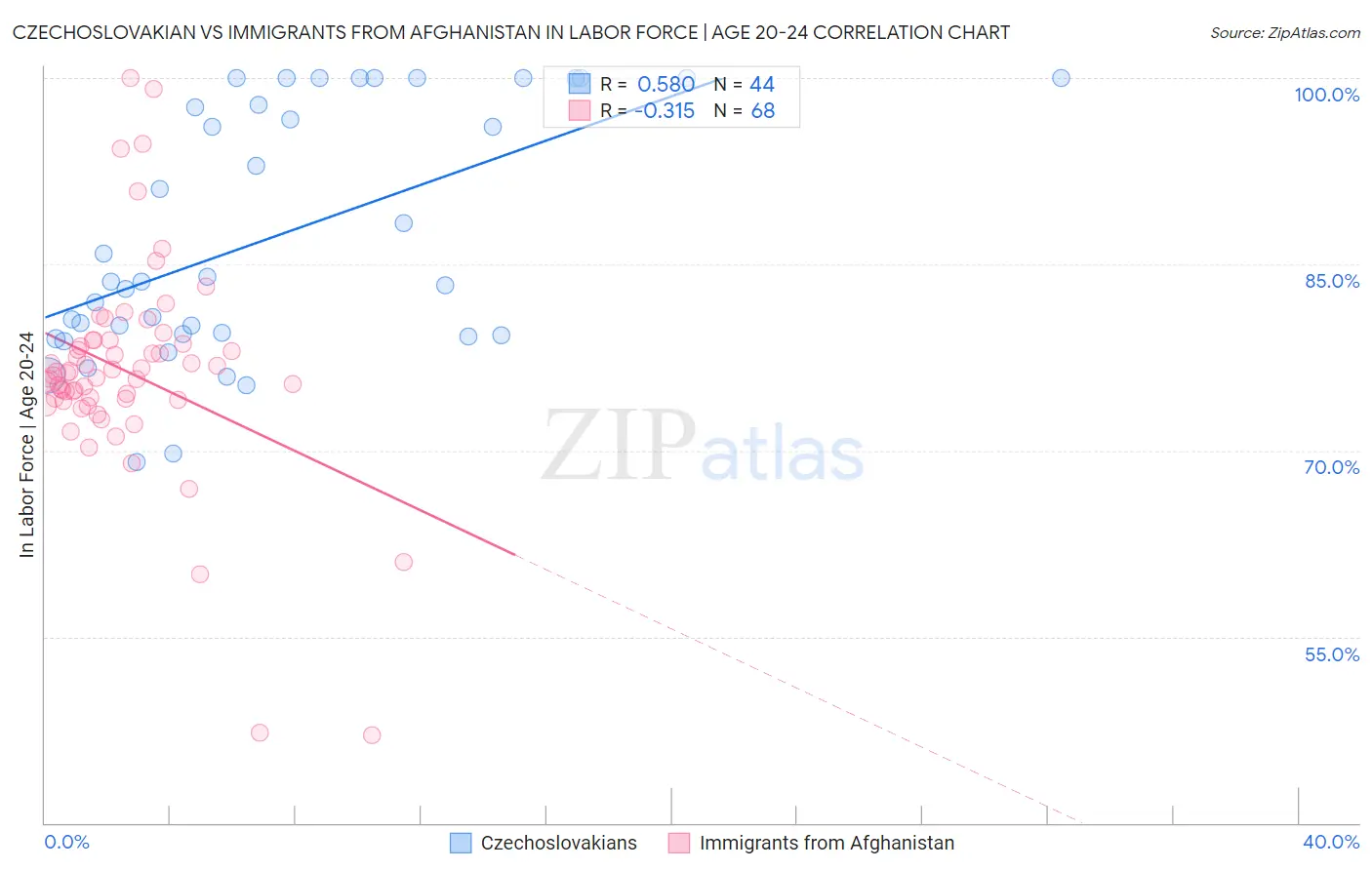 Czechoslovakian vs Immigrants from Afghanistan In Labor Force | Age 20-24