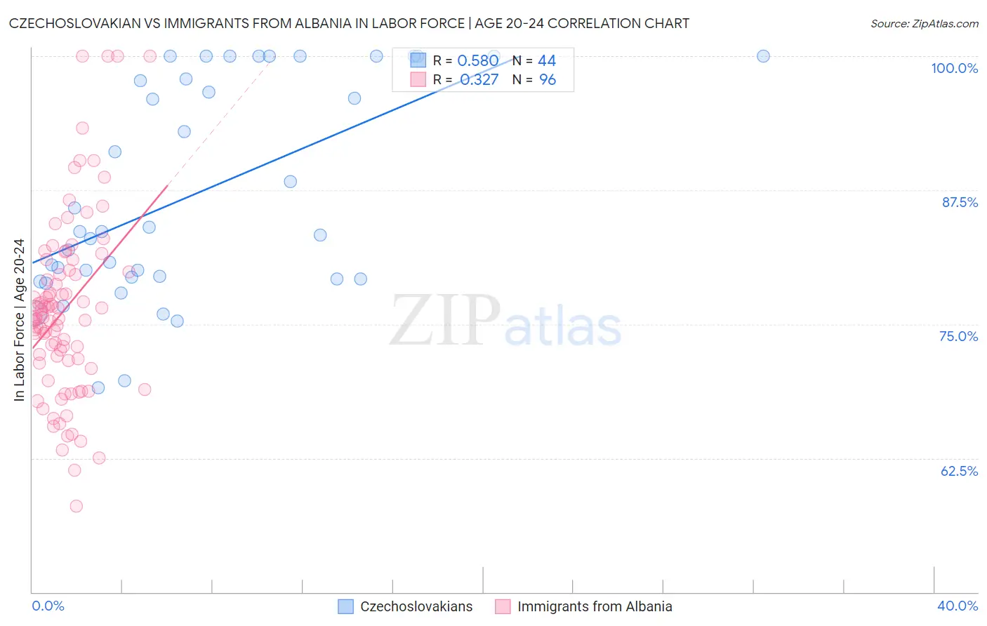 Czechoslovakian vs Immigrants from Albania In Labor Force | Age 20-24